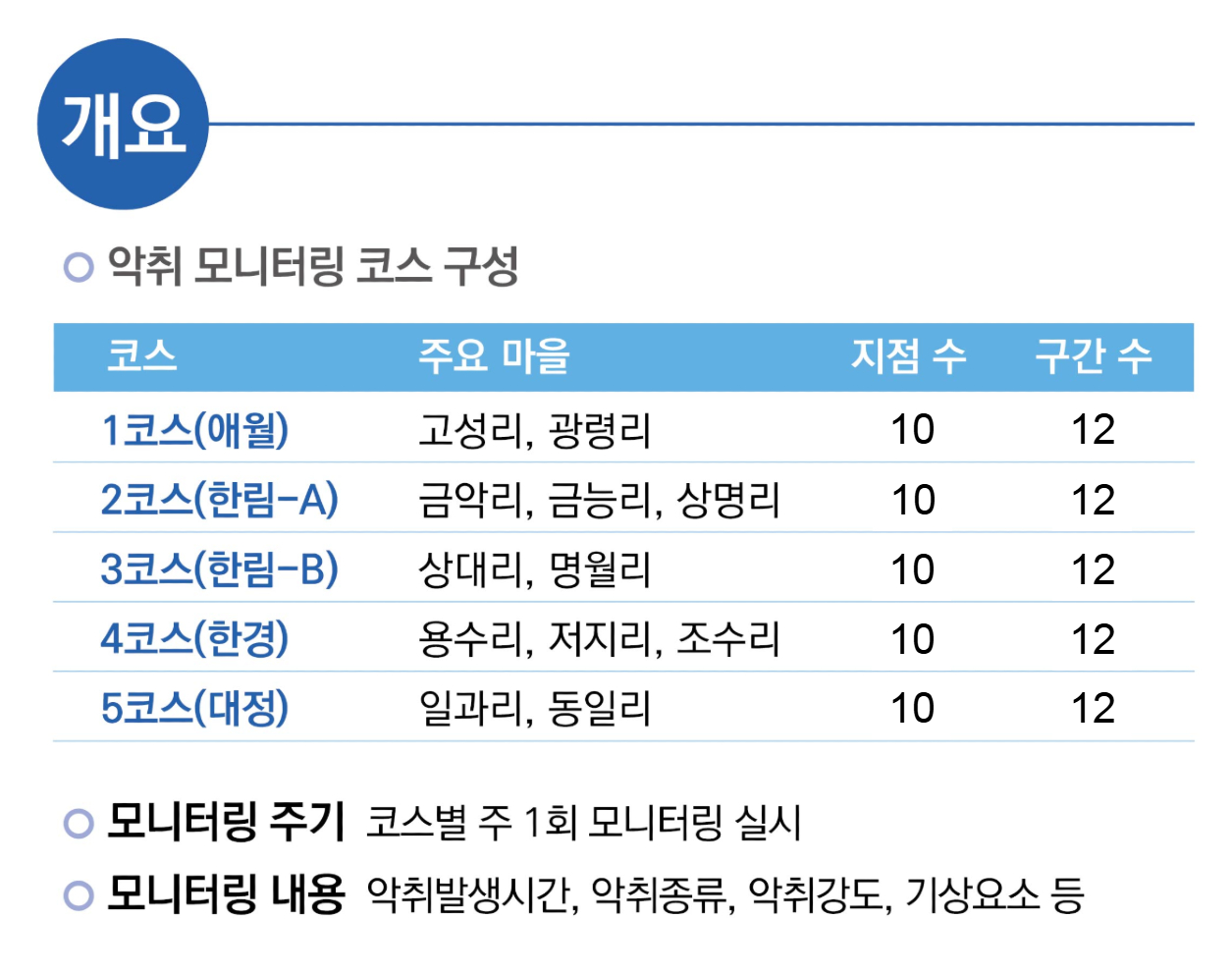 악취 모니터링 코스 개요